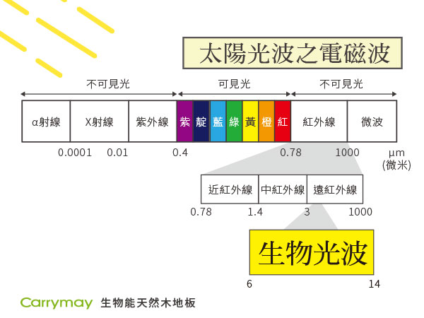 遠紅外線光譜,生物能|佳樂美木質地板 遠紅外線光譜,生物能|佳樂美木質地板